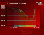 В Украні курс долара найвищий за останні два роки