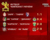 В Українській Прем’єр-лізі з футболу відбулися 4 матчі 10-го туру