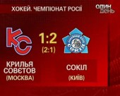 Хокейний чемпіонат Росії: київський "Сокіл" залишається на другому місці