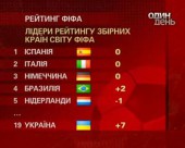 Україна посідає 19-те місце в оновленому рейтингу збірних ФІФА