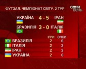 Збірна України з футзалу не потрапляє до півфіналу Чемпіонату світу