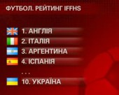 Українська футбольна прем'єр-ліга - десята серед найсильніших чемпіонатів світу