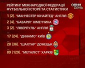 Київське "Динамо" увійшло до двадцятки кращих клубів світу