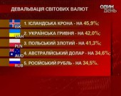 "Ведомости": Українська гривня - на другому місці за рівнем девальвації