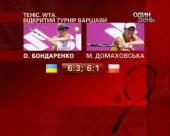 Сестри Бондаренко пройшли до півфіналу у Варшаві