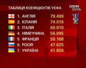 Україна - сьома в рейтингу УЄФА