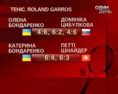 У Парижі розпочався тенісний турнір "Ролан Гаррос"