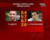 Український тенніст вийшов на наступне коло чемпіонату Франції