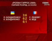 Сестри Бондаренко пройшли у друге коло змагань "Ролан Гаррос"