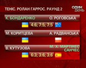 Катерина Бондаренко пройшла у 3-й раунд турніру "Ролан Гаррос"