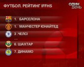 У світовому футбольному рейтингу найбільший прогрес - в українських клубів