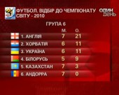 Визначається склад шостої відбірної групи Чемпіонату світу-2010