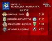 "Динамо" та "Шахтар" очолили турнірну таблицю української Прем'єр-ліги