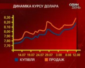 Гривня і далі втрачає позиції