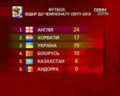 Збірна України ще не втратила шанси на вихід з групи