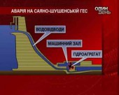 Озвучені причини аварії на Саяно-Шушенській ГЕС